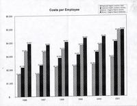 Costs per employee